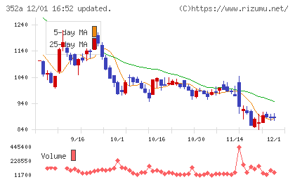 ＬＯＩＶＥチャート