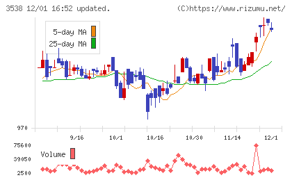 ウイルプラスホールディングスチャート