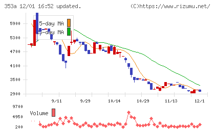 エレベーターコミュニケーションズチャート