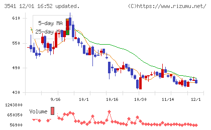 農業総合研究所チャート