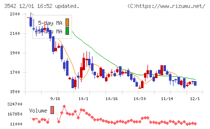 ベガコーポレーションチャート