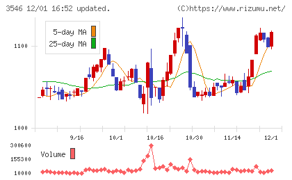 アレンザホールディングスチャート