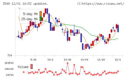 バロックジャパンリミテッドチャート