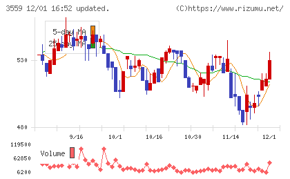 ピーバンドットコムチャート