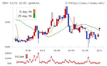 ほぼ日チャート