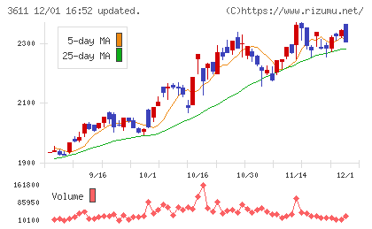 マツオカコーポレーションチャート