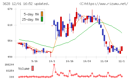 データホライゾンチャート