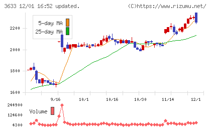 ＧＭＯペパボチャート