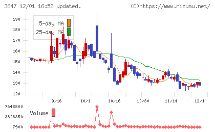 ジー・スリーホールディングスチャート