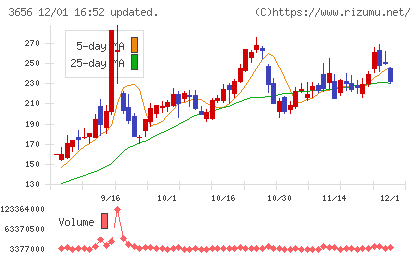 ＫＬａｂチャート
