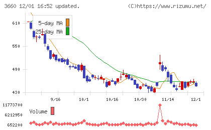 アイスタイルチャート