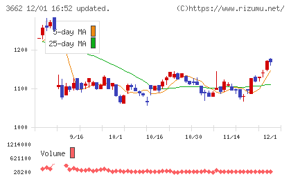 エイチームホールディングスチャート