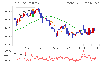 セルシスチャート