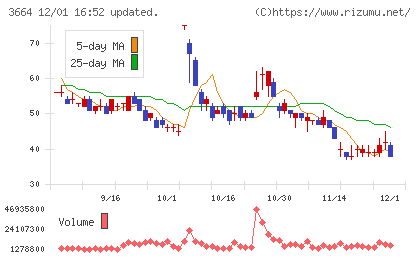 モブキャストホールディングスチャート