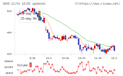 コロプラチャート
