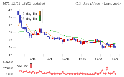 オルトプラスチャート
