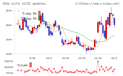 北里コーポレーションチャート