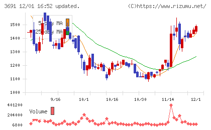デジタルプラスチャート