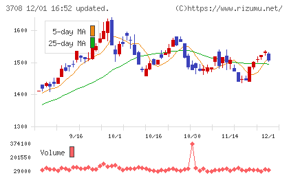 特種東海製紙チャート