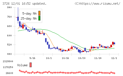 フォーシーズＨＤチャート