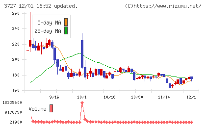 アプリックスチャート