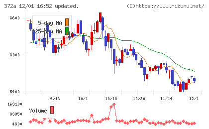 レントチャート