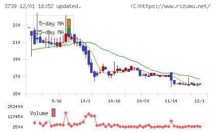 コムシードチャート