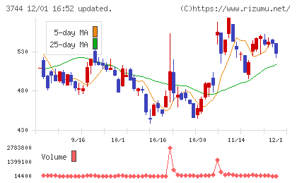 サイオスチャート