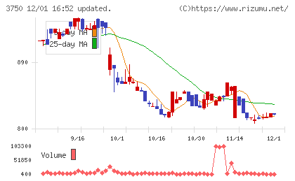 ＡＤＲ１２０Ｓチャート