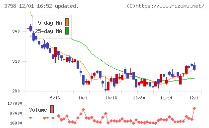 アエリアチャート
