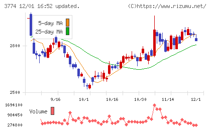 インターネットイニシアティブチャート