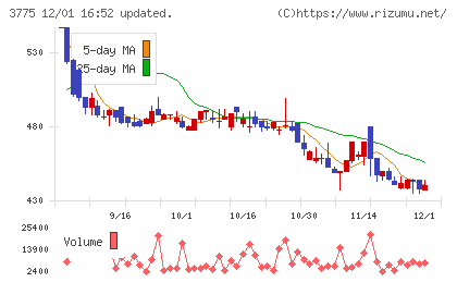 ガイアックスチャート
