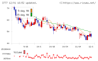 環境フレンドリーホールディングスチャート