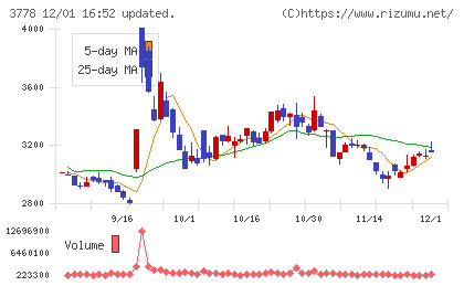 さくらインターネットチャート