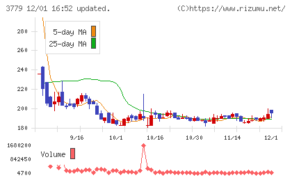 ジェイ・エスコム　ホールディングスチャート