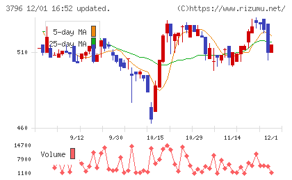いい生活チャート
