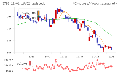 ＵＬＳグループチャート