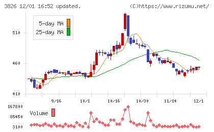 システムインテグレータチャート