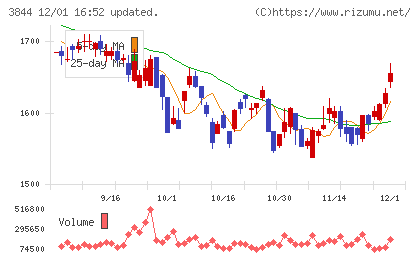 コムチュアチャート