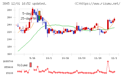 アイフリークモバイルチャート