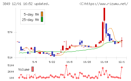 日本テクノ・ラボチャート