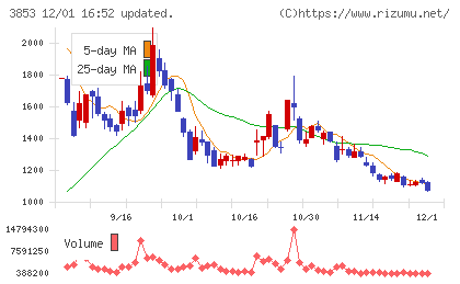 アステリアチャート