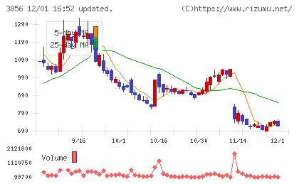 Ａｂａｌａｎｃｅチャート