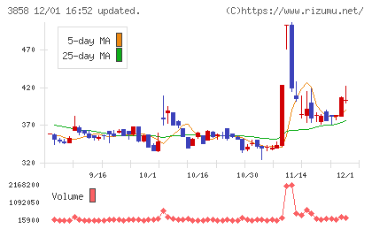 ユビキタスＡＩチャート