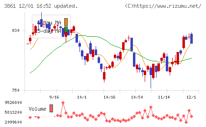 王子ホールディングスチャート