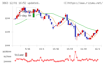 日本製紙チャート