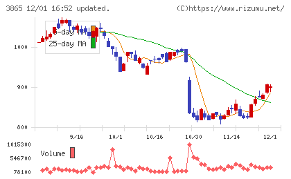 北越コーポレーションチャート