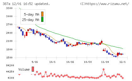 フラーチャート