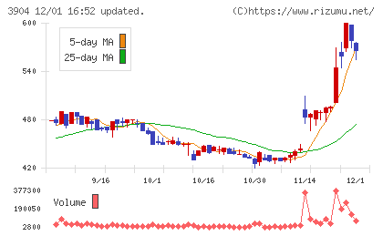 カヤックチャート