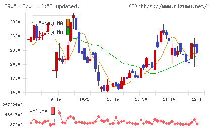 データセクションチャート